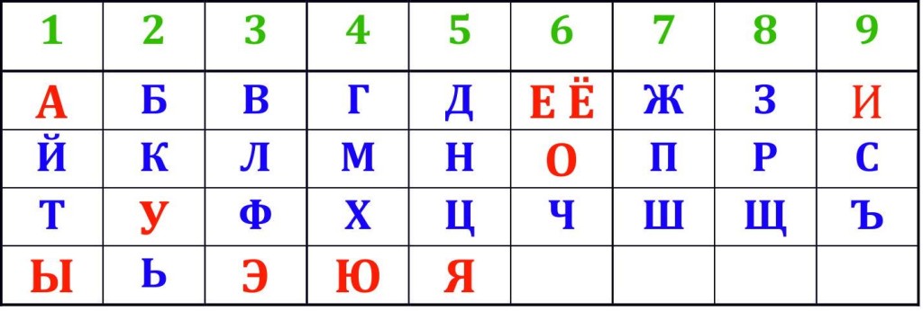 Буквенная таблица. Коноваленко упражнения с числовыми и буквенными таблицами. Буквенно числовая таблица. Таблица цифр Коноваленко. Буквенные таблицы Коноваленко.